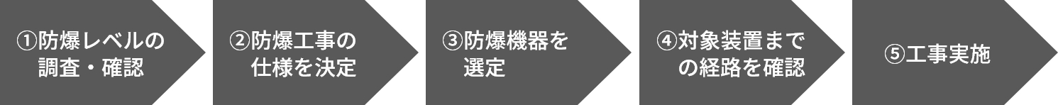 1.防爆レベルの調査・確認 2.防爆工事の仕様を決定 3.防爆機器を選定 4.対象装置までの経路を確認 5.工事実施