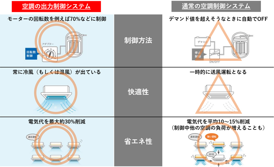 (空調の出力制御システム)モーターの回転数をたとえば70%に制御・常に冷風(または温風)が出ている・電気代を最大30%削減