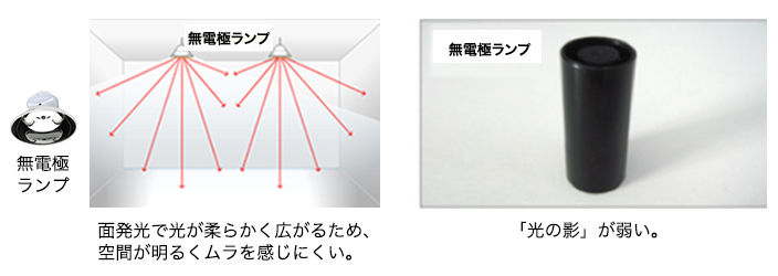 面発光で光が柔らかく広がるため、空間が明るくムラを感じにくい。「光の影」が弱い。