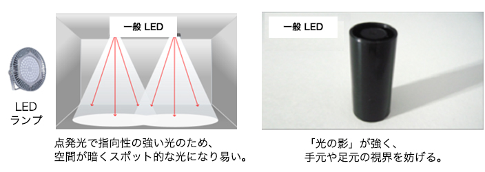 点発光で指向性の強い光のため、空間が暗くスポット的な光になり易い。「光の影」が強く、手元や足元の視界を妨げる。